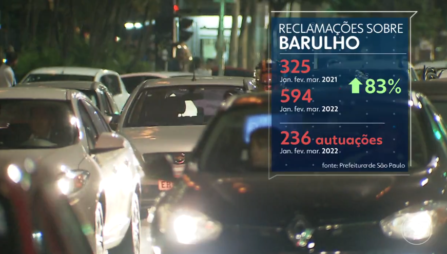 Reclamações de barulho aumentam nos primeiros meses de 2022 em São Paulo